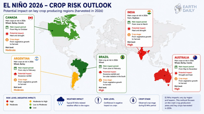 A Strong El Niño May Be Approaching. What Could It Mean for Global Crop Production?