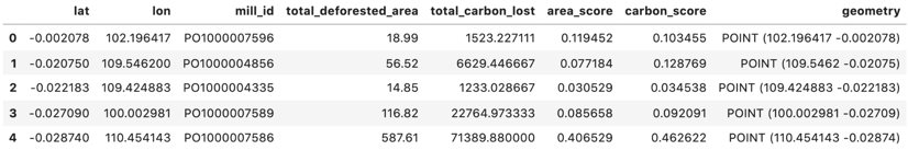 Carbon Score metrics