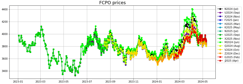 FCPO prices