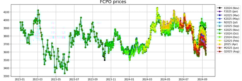 FCPO prices