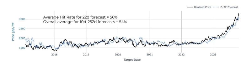 Figure 1- Descartes Labs 22 day cocoa forecasts