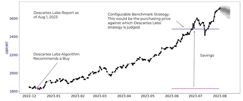 Figure 3 - Descartes Labs strategy report as of Aug 1, 2023