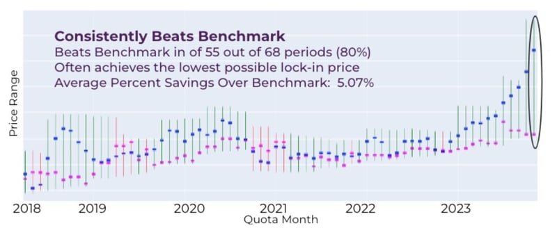 Figure 4 - Descartes Labs daily benchmark report to track record of performance