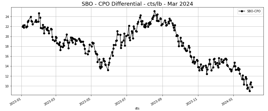 SBO - CPO Differential - cts-lb - Mar 2024