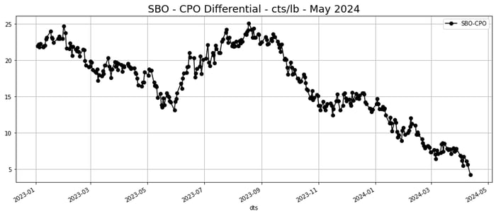 SBO CPO Differential - cts-lb - May 2024