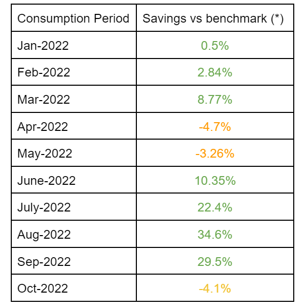 Savings vs benchmark - year-to-date 2022