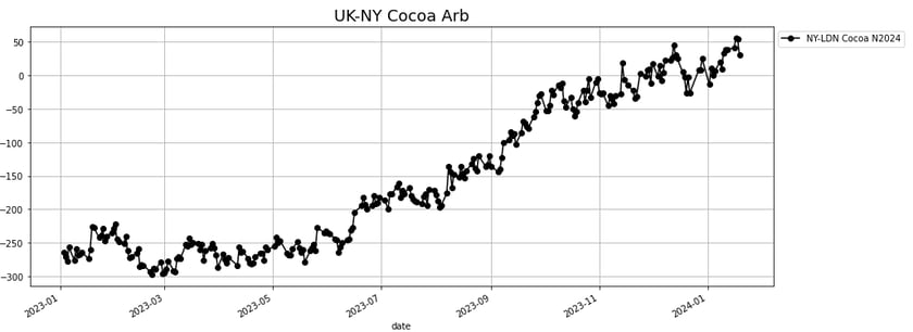 UK_NY_cocoa_arb