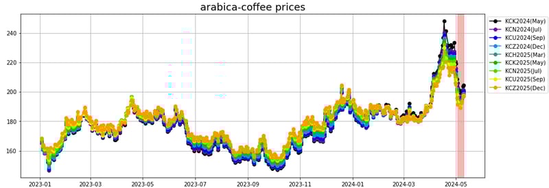 arabica coffee prices