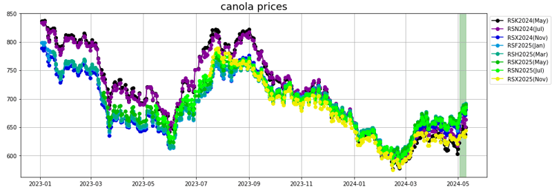 canola prices