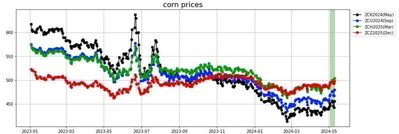 corn prices