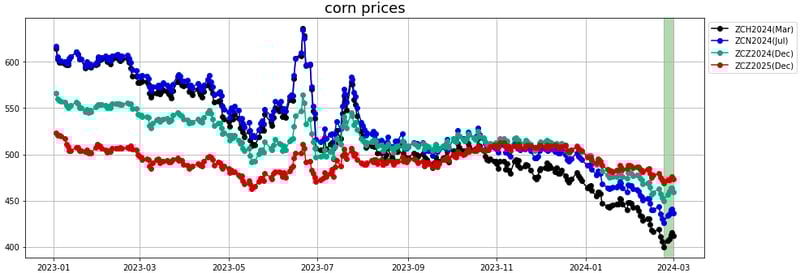 corn prices