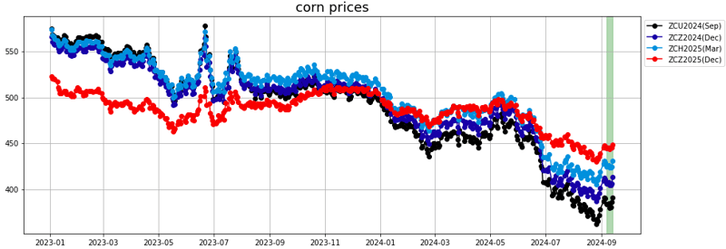 corn prices