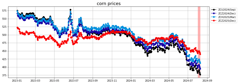 corn prices