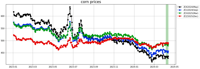 corn prices
