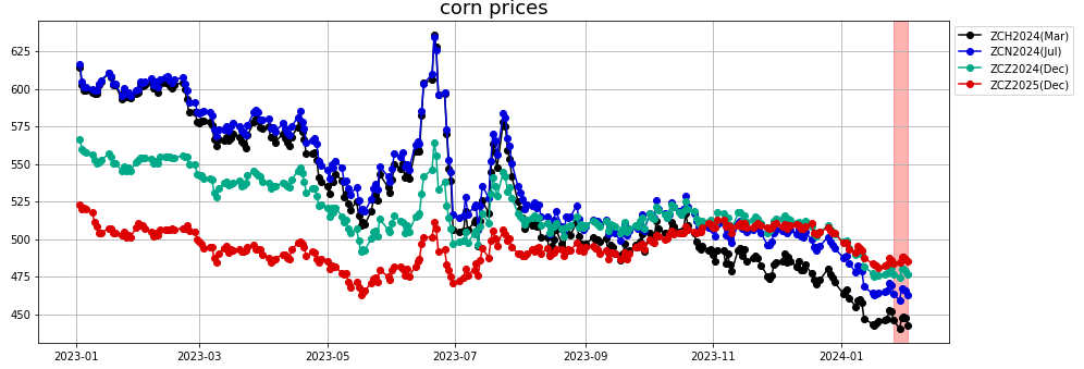 corn prices