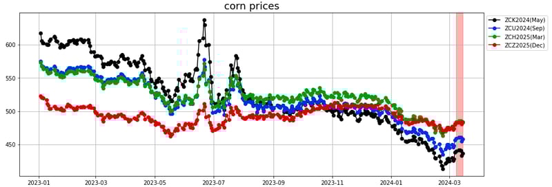 corn prices