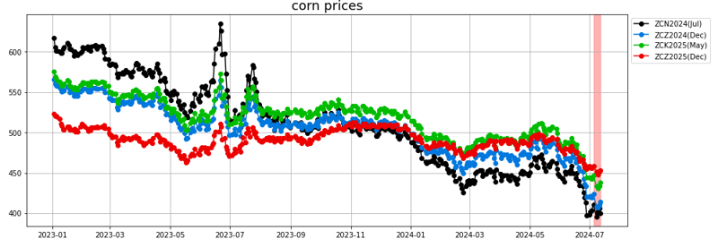 corn prices