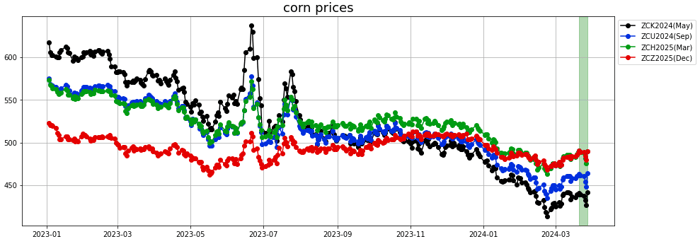 corn prices