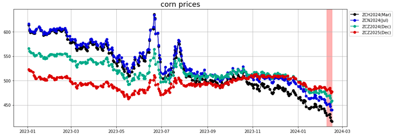 corn prices