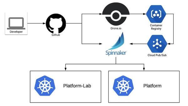 Descartes Labs deployment triggers and Spinnaker cluster integrations