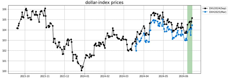 dollar index prices