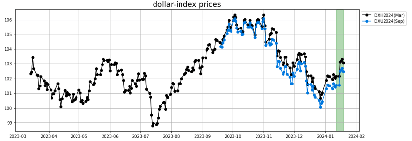 dollar_index_price