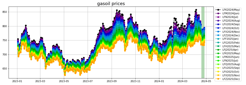 gasoil prices
