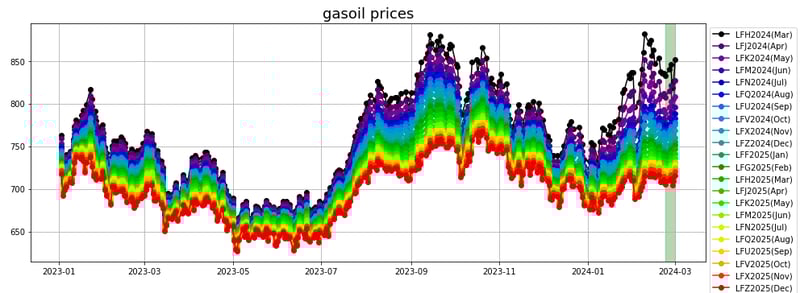 gasoil prices