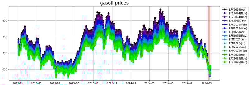 gasoil prices
