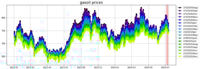 gasoil prices