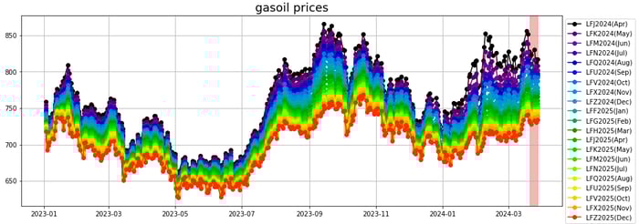gasoil prices