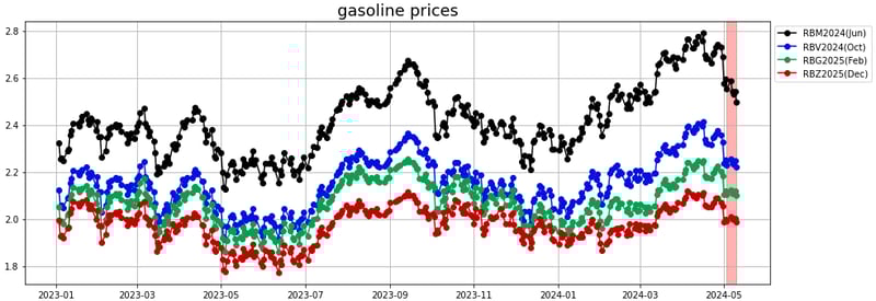 gasoline prices