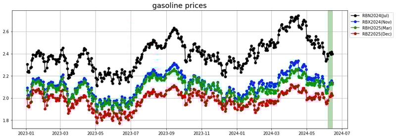 gasoline prices