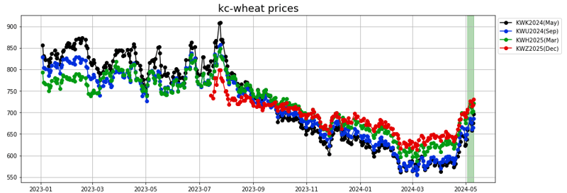 kc wheat prices