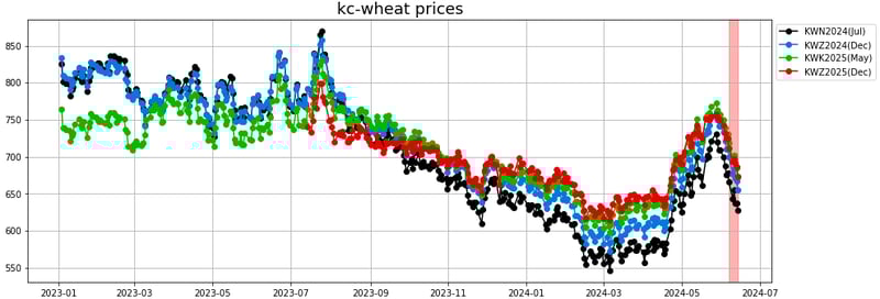 kc wheat prices
