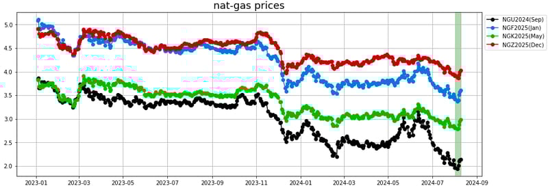 nat gas prices