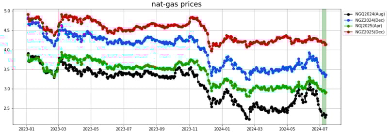 nat gas prices