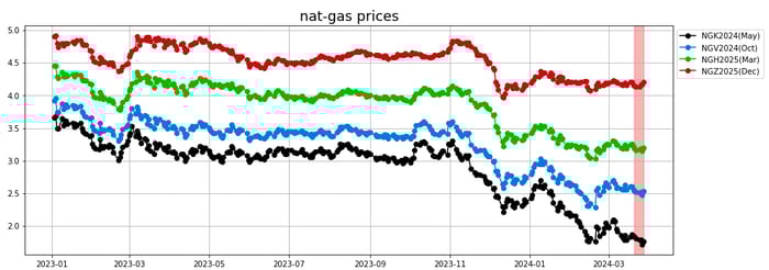 nat-gas prices