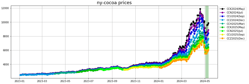 ny cocoa prices