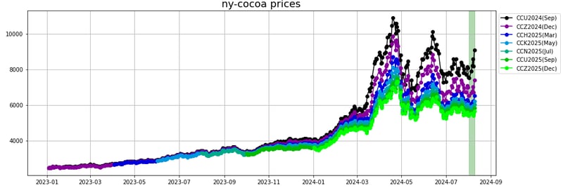 ny cocoa prices