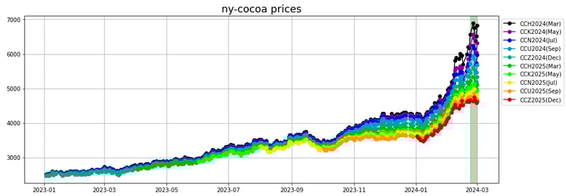 ny-cocoa prices