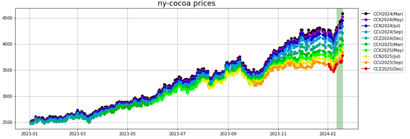 ny_cocoa_prices