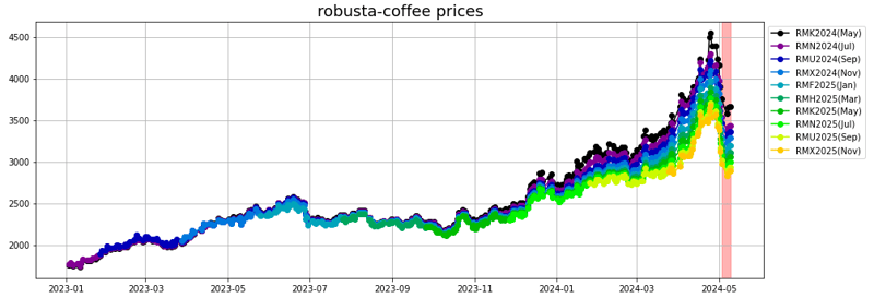 robusta coffee prices