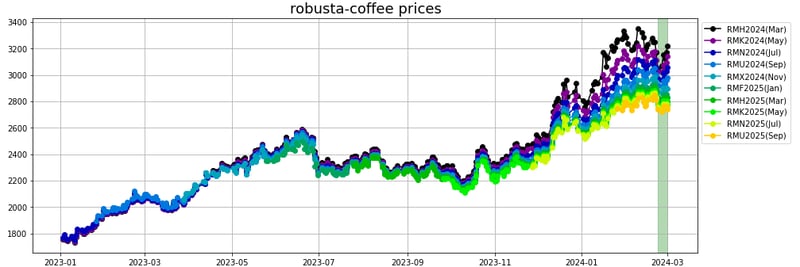 robusta-coffee prices