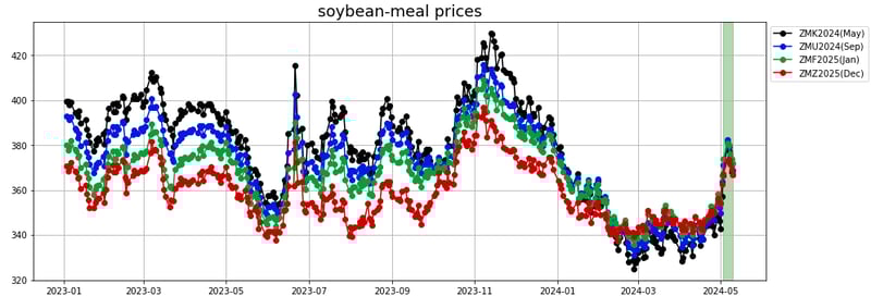 soybean meal prices