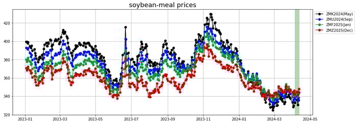 soybean meal prices