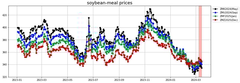 soybean meal prices