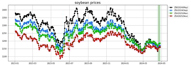 soybean prices