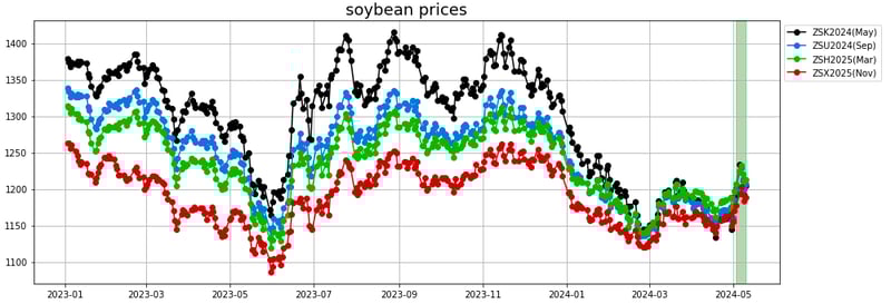 soybean prices