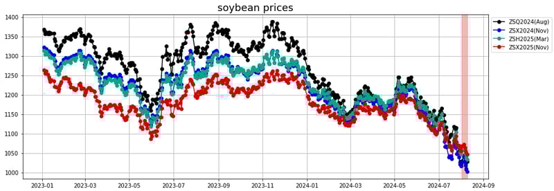 soybean prices